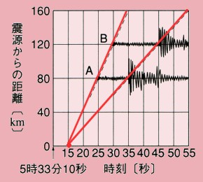 中学理科1年　大地の変化(5)　Ｐ波・Ｓ波のグラフと初期微動継続時間　強化学習（３）解説