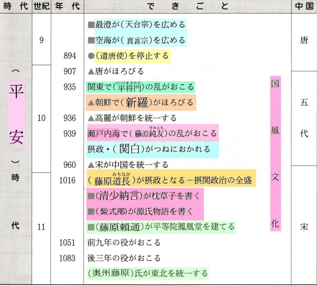 中学歴史 原始から古代へ 人類の始まりと文明 まとめ問題1 解答・解説 あんのん塾 6565